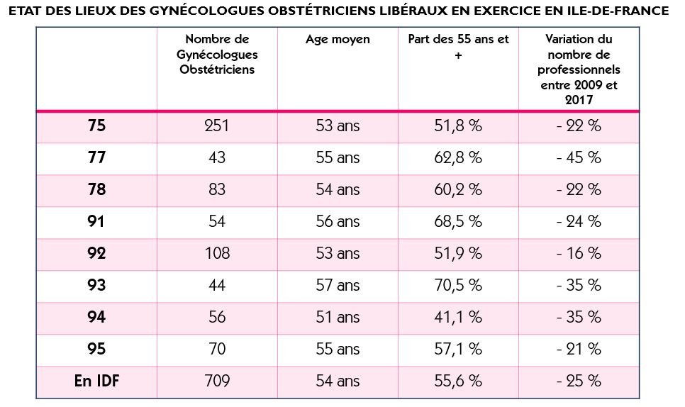chiffres gyneco obs