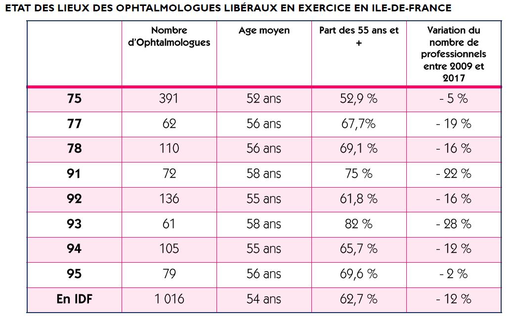 chiffres demo ophtalmo