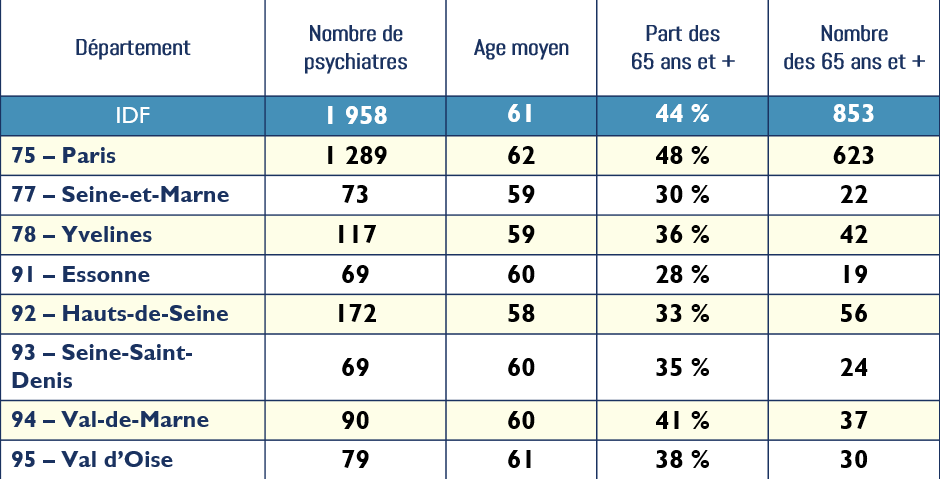 Démographie psychiatres liberaux