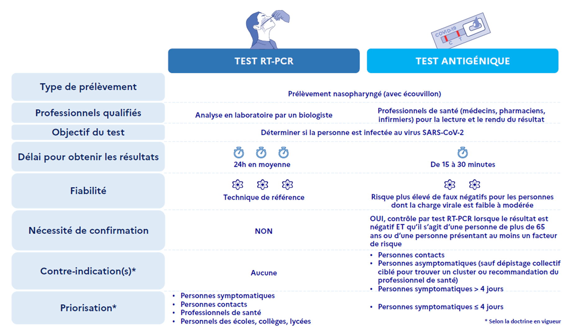 Où pourra-t-on réaliser un test antigénique avec un résultat connu en 20  minutes ? 