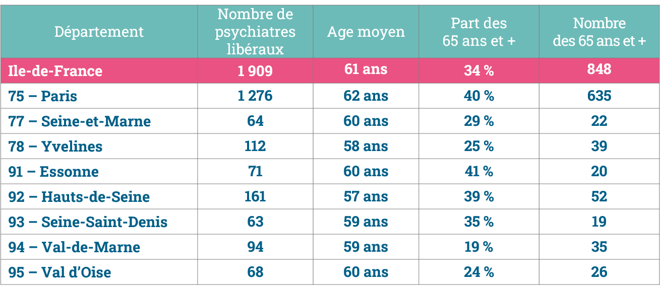 Démographie des psychiatres libéraux en Ile-de-France