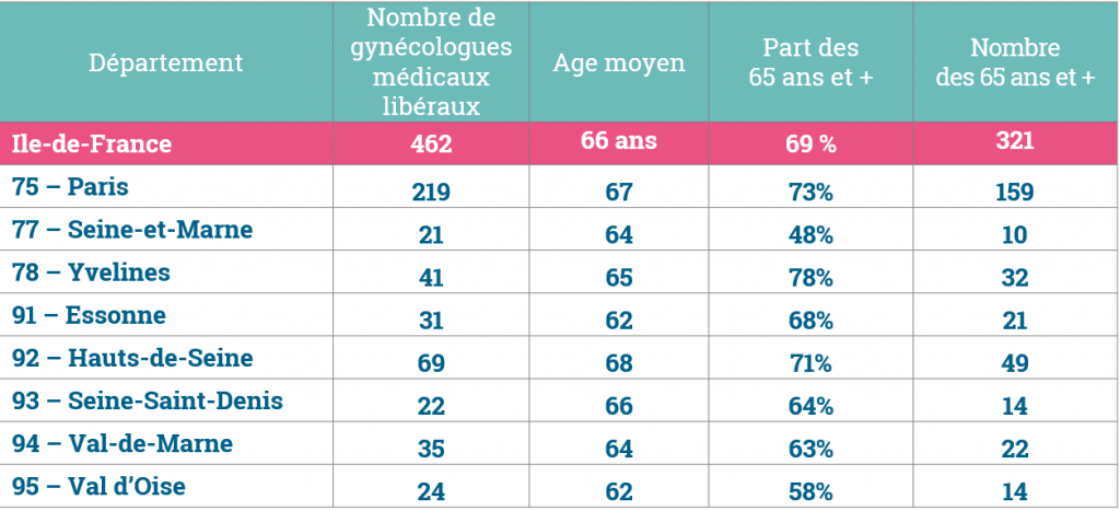 démographie des gynécologues libéraux