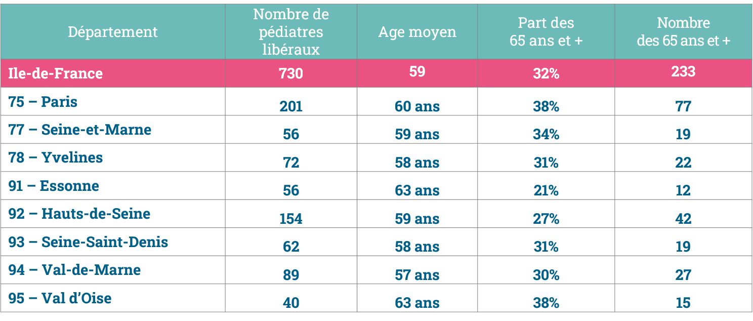 Démographie pédiatres libéraux en Ile-de-France