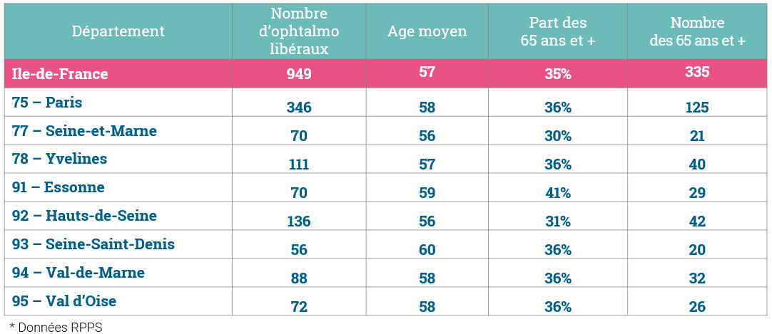 démographie ophtalmologistes Ile-de-France